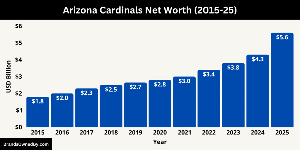 Arizona Cardinals Net Worth 2015-25