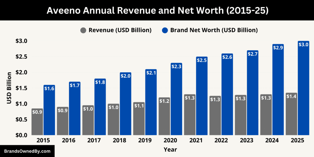 Aveeno Annual Revenue and Net Worth 2015-25