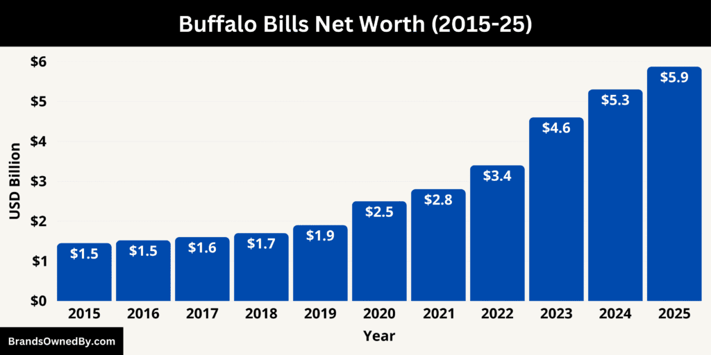 Buffalo Bills Net Worth 2015-25