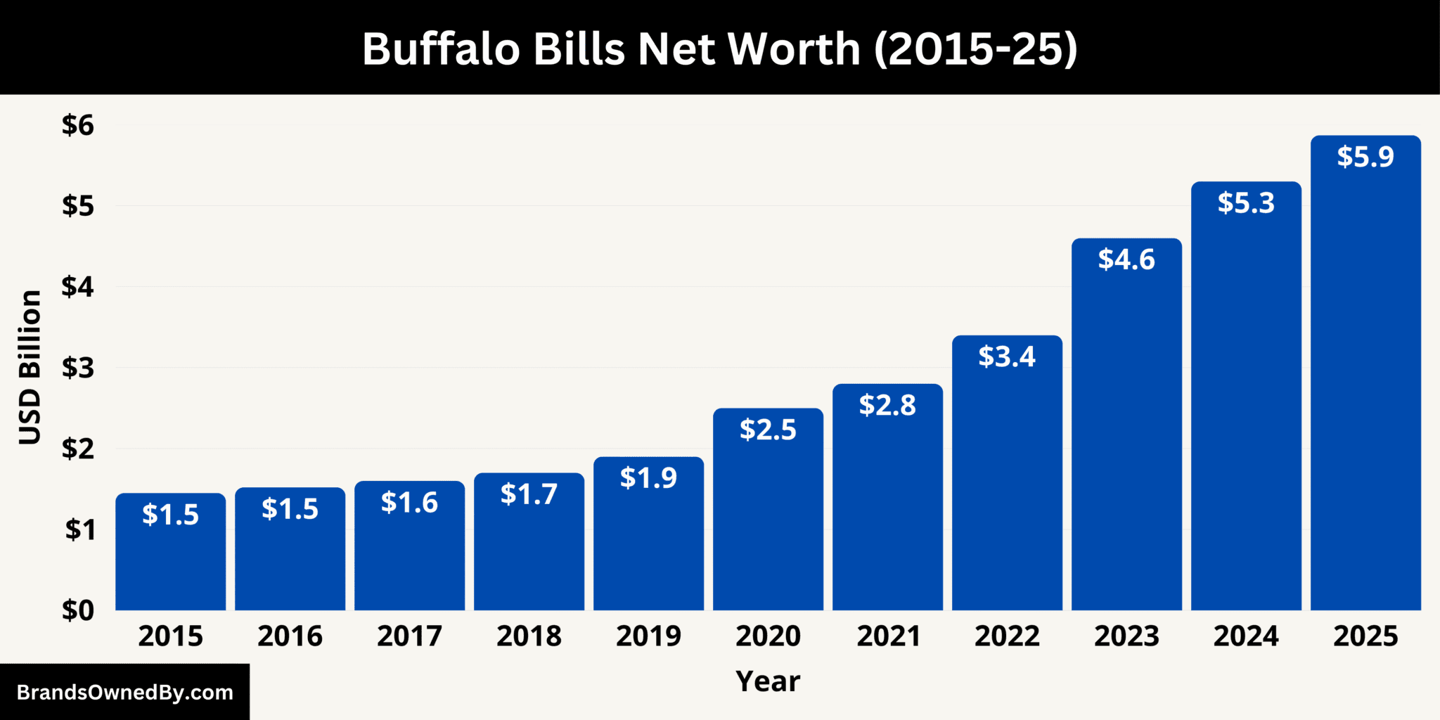 How Much Is The Buffalo Bills Worth