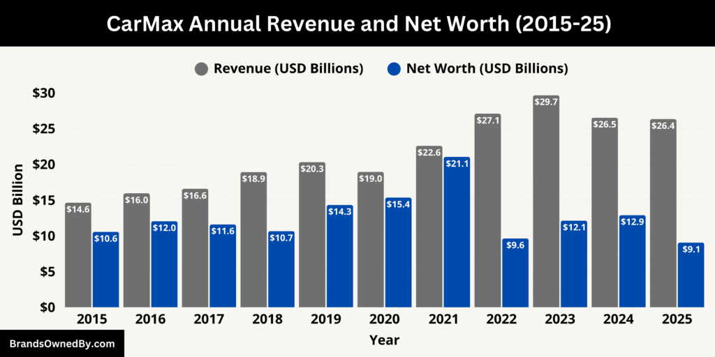 CarMax Annual Revenue and Net Worth 2015-25