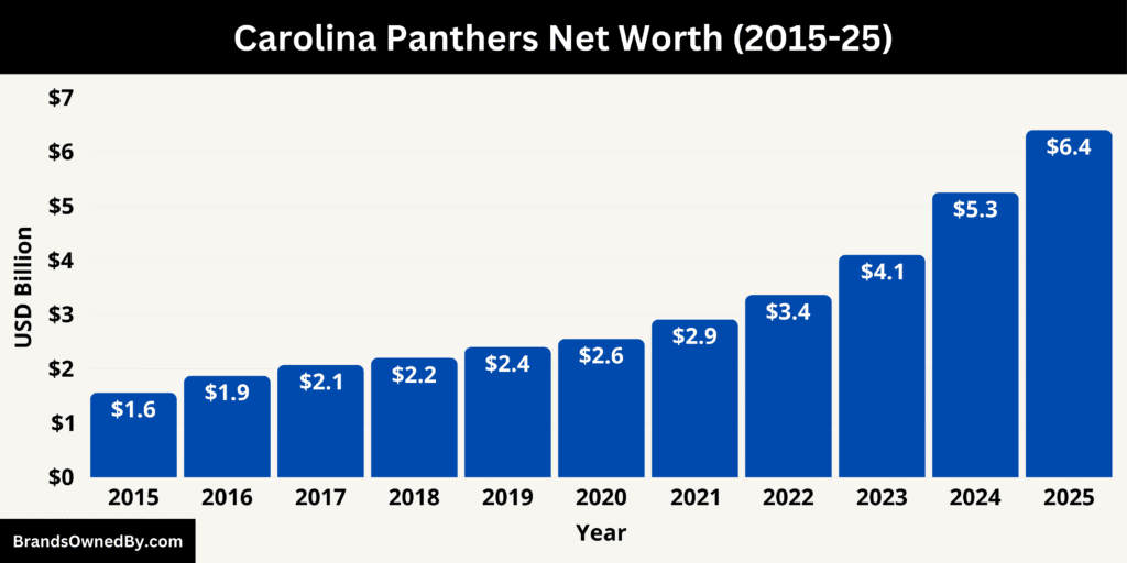 Carolina Panthers Net Worth 2015-25