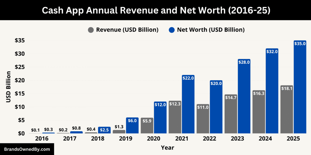 Cash App Annual Revenue and Net Worth 2016-25