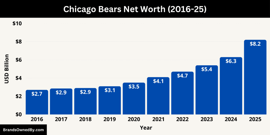 Chicago Bears Net Worth 2016-25
