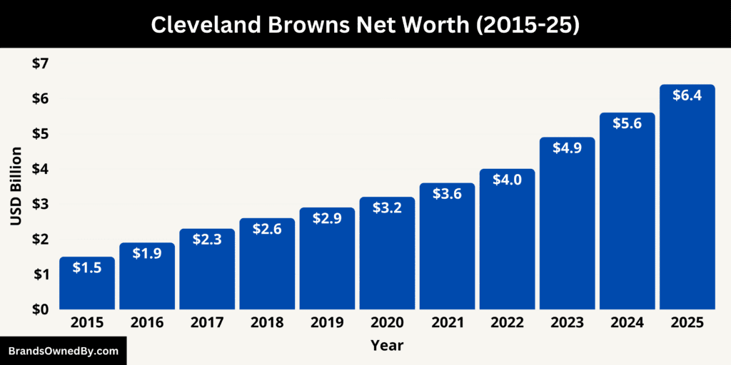 Cleveland Browns Net Worth 2015-25