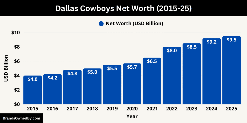 Dallas Cowboys Net Worth 2015-25