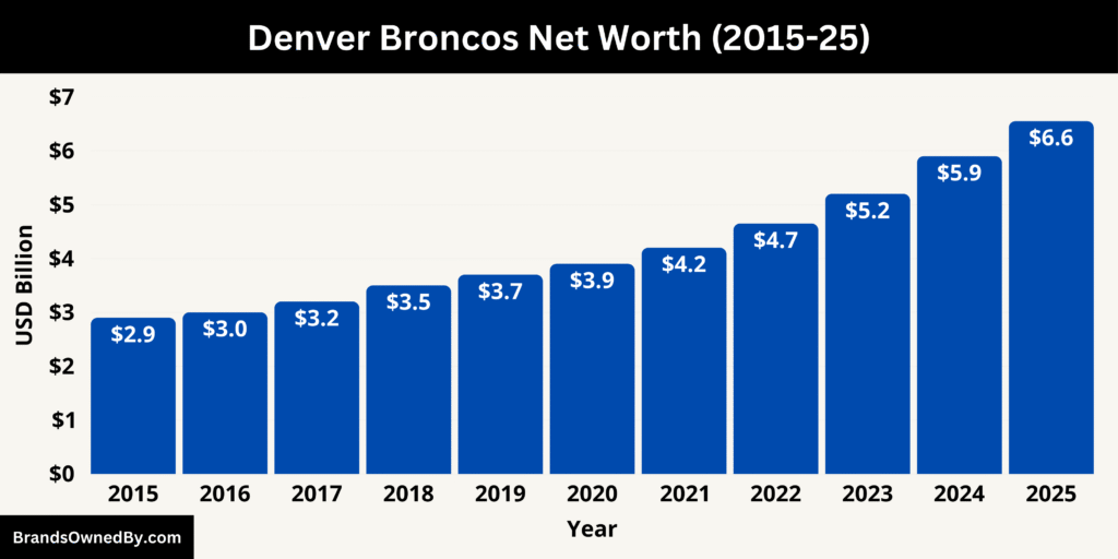 Denver Broncos Net Worth 2015-25
