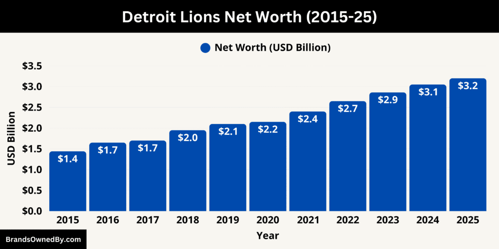 Detroit Lions Net Worth 2015-25