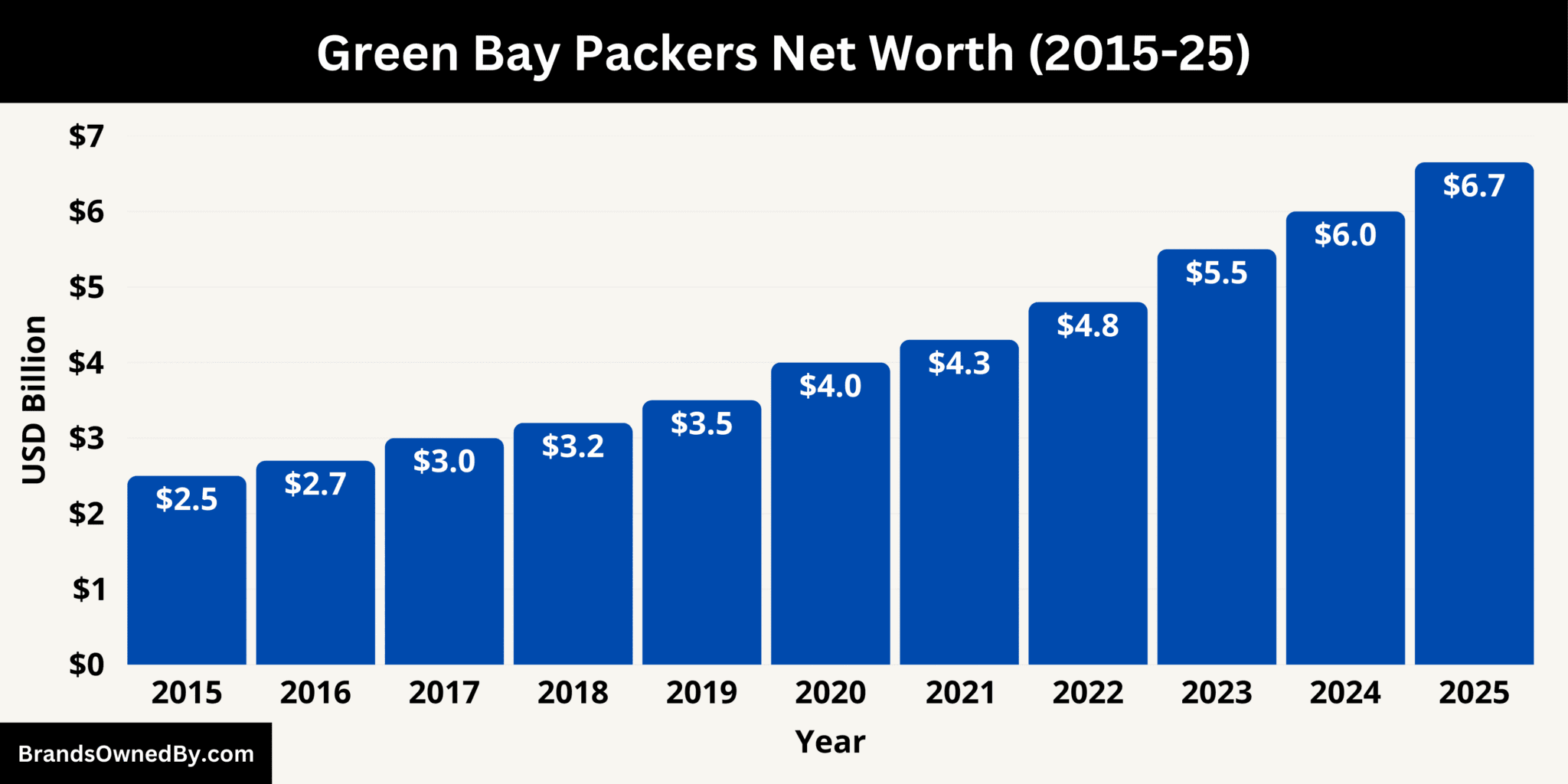 How Much Is Green Bay Packers Worth