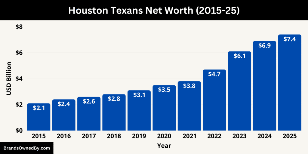 Houston Texans Net Worth 2015-25