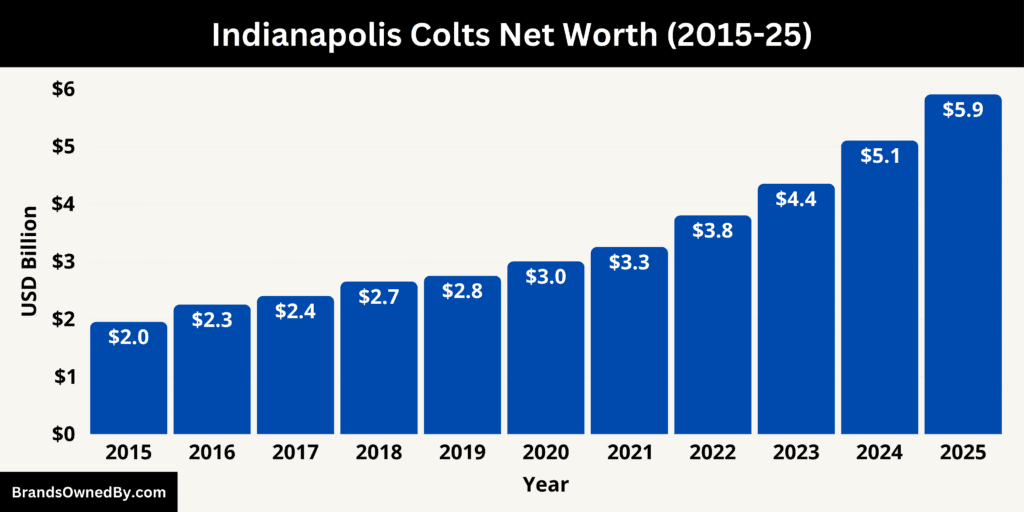 Indianapolis Colts Net Worth 2015-25