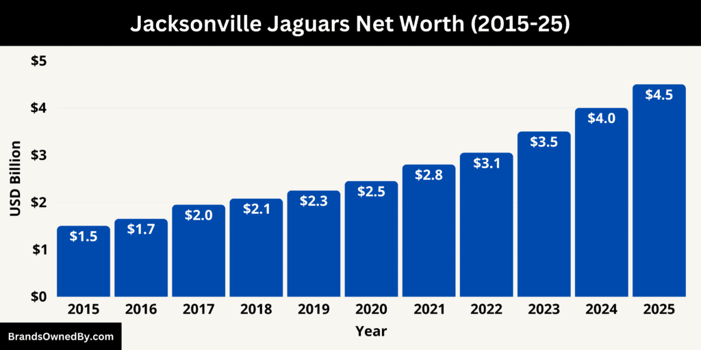 Jacksonville Jaguars Net Worth 2015-25