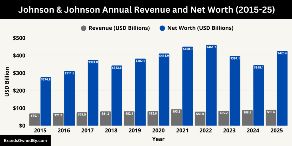 Johnson & Johnson Annual Revenue and Net Worth 2015-25