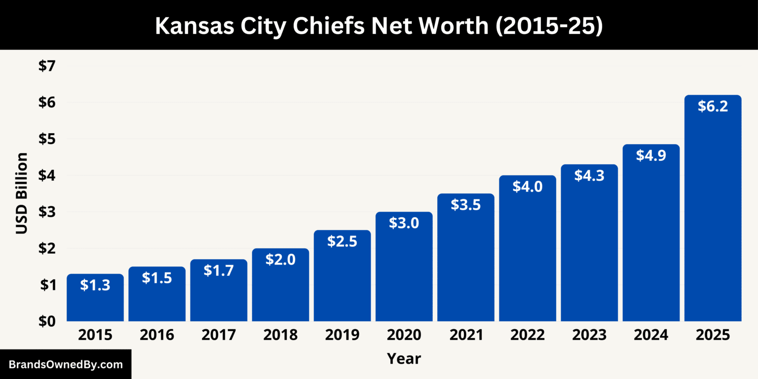 How Much Is The Kansas City Chiefs Worth