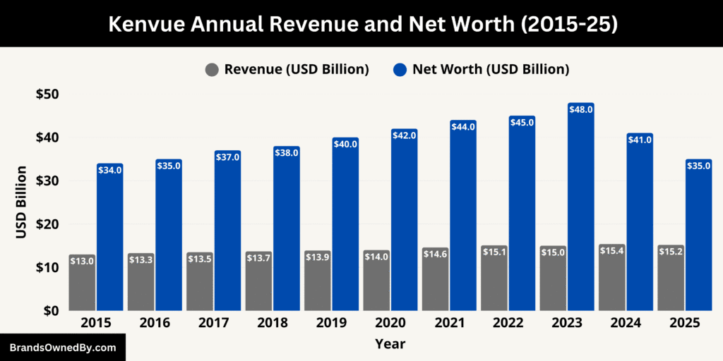 Kenvue Annual Revenue and Net Worth 2015-25