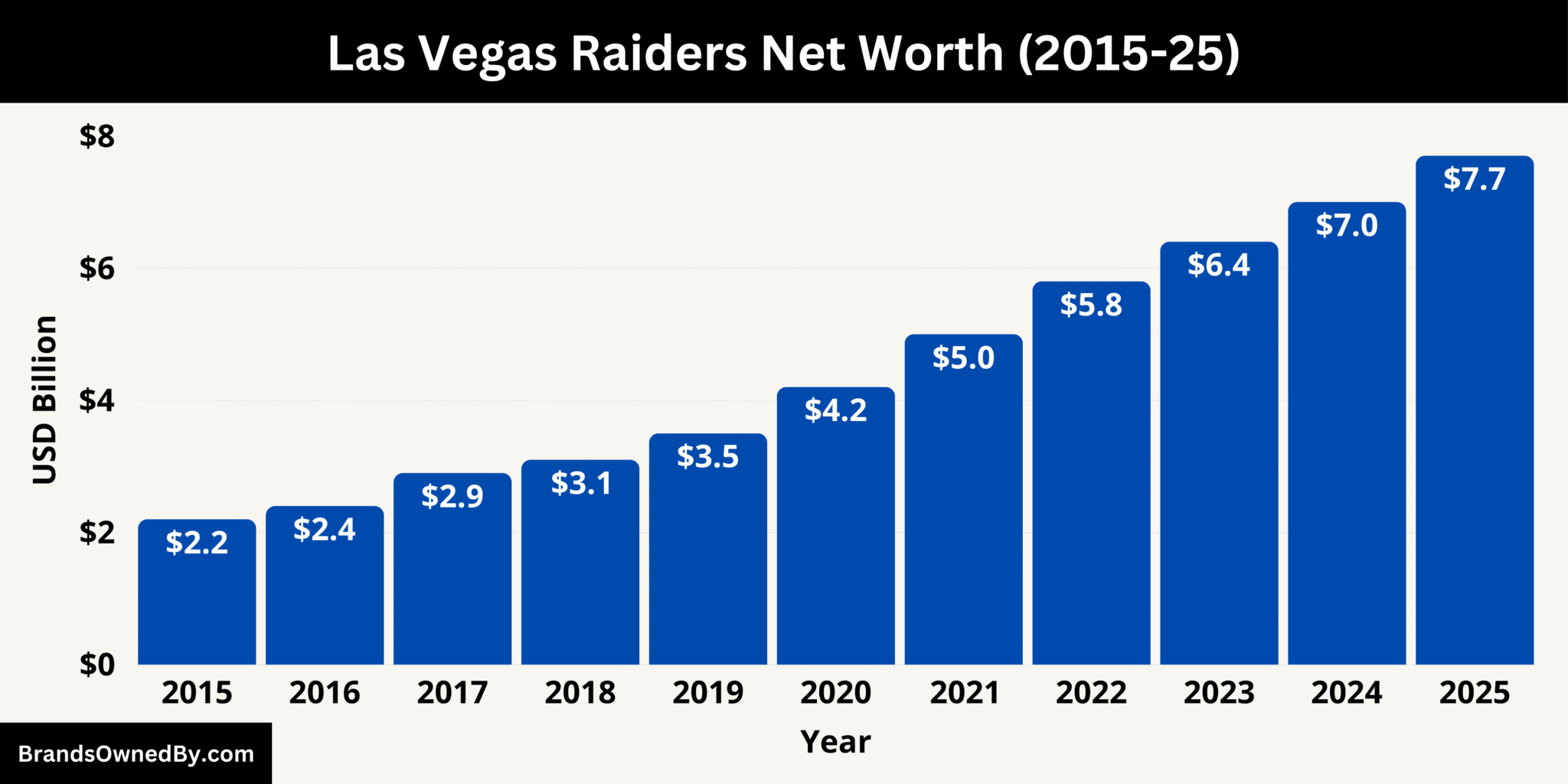 How Much Are The Las Vegas Raiders Worth