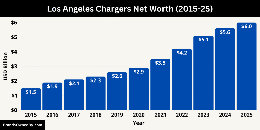 Los Angeles Chargers Net Worth 2015-25
