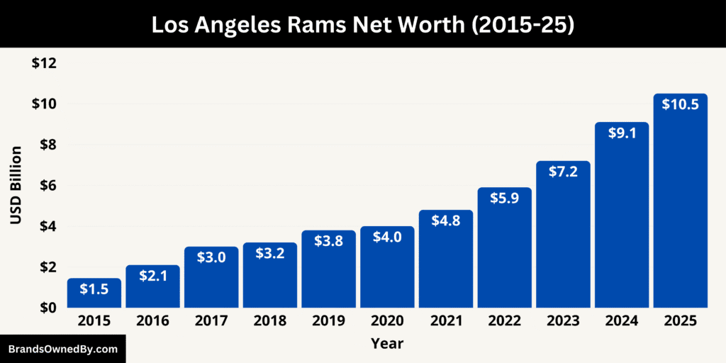 Los Angeles Rams Net Worth 2015-25