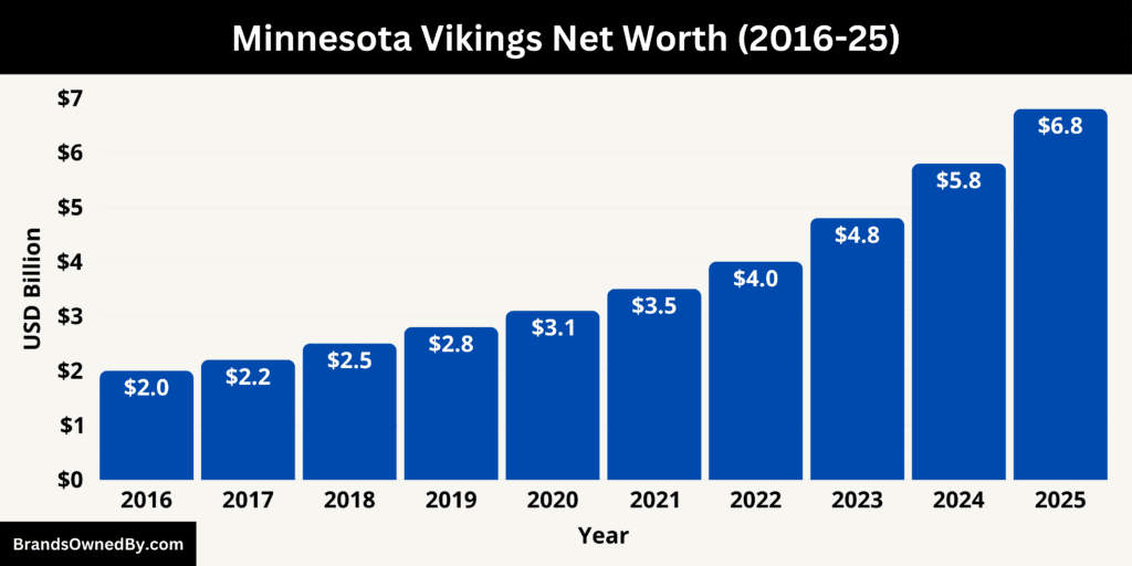Minnesota Vikings Net Worth 2016-25
