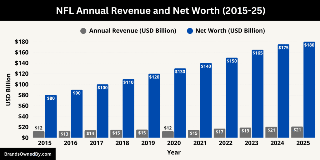 NFL Annual Revenue and Net Worth 2015-25