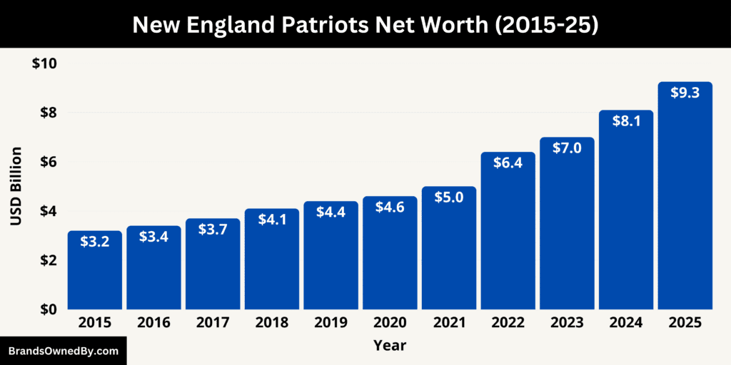 New England Patriots Net Worth 2015-25