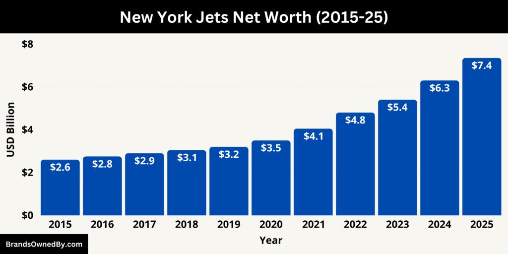 New York Jets Net Worth 2015-25