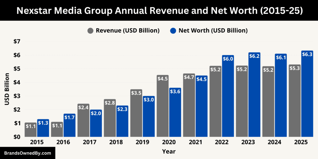 Nexstar Media Group Annual Revenue and Net Worth 2015-25