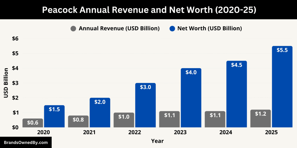 Peacock Annual Revenue and Net Worth 2020-25
