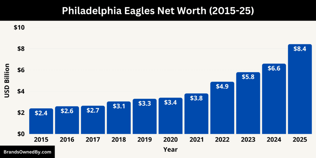 Philadelphia Eagles net worth 2015-25