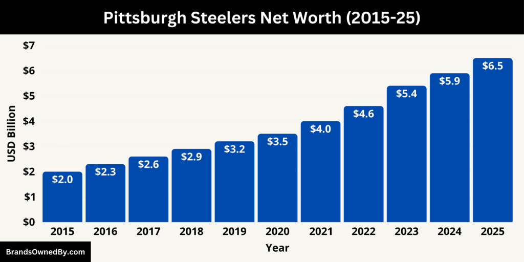 Pittsburgh Steelers Net Worth 2015-25