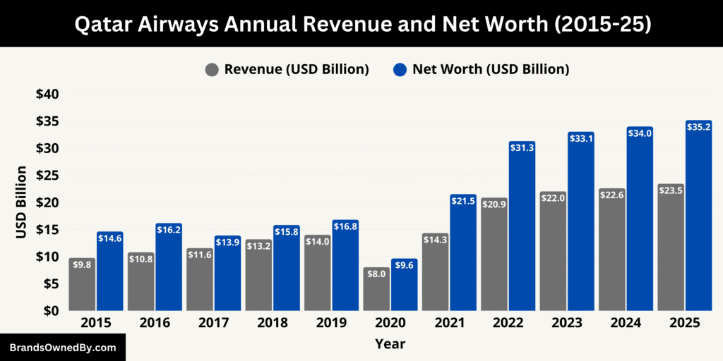 Qatar Airways Annual Revenue and Net Worth 2015-25