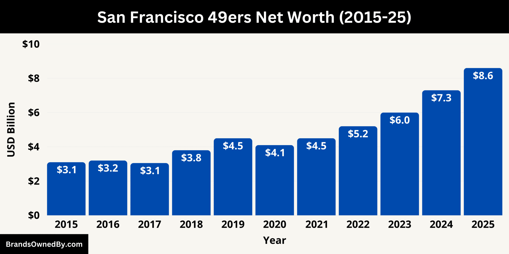 Net Worth Of San Francisco 49ers
