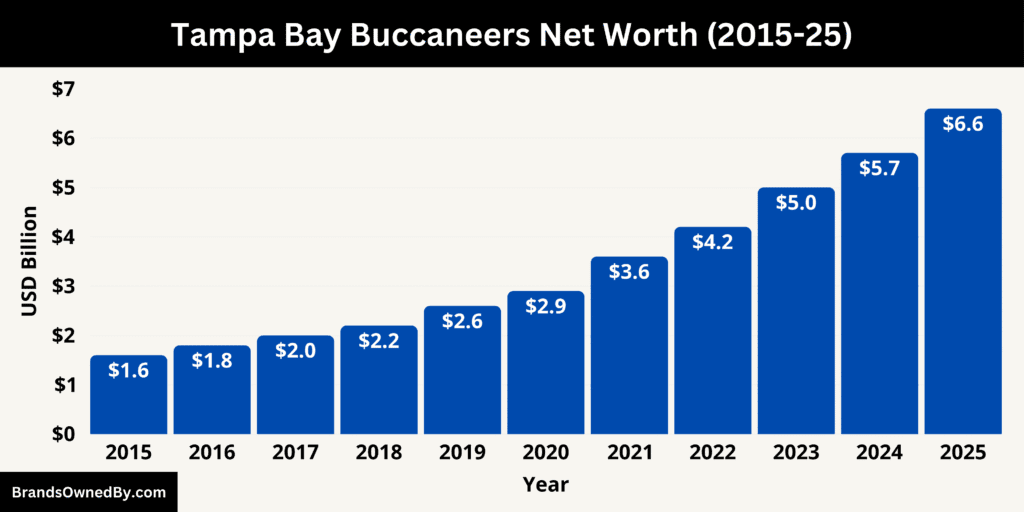 Tampa Bay Buccaneers Net Worth 2015-25