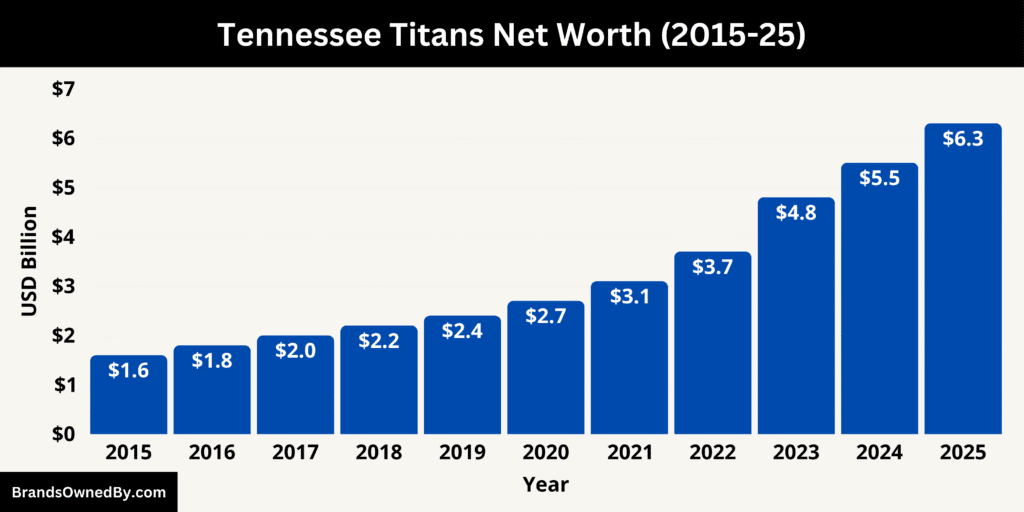 Tennessee Titans Net Worth 2015-25