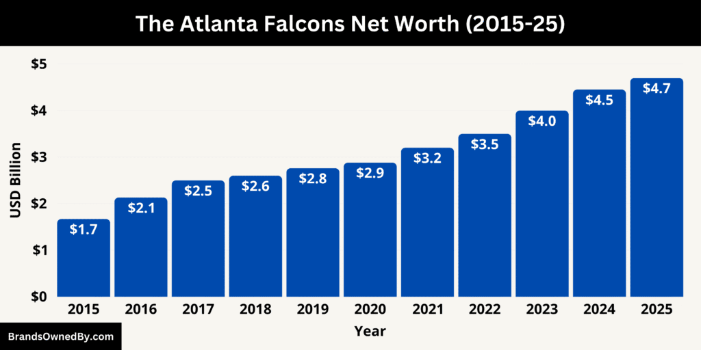 The Atlanta Falcons Net Worth 2015-25