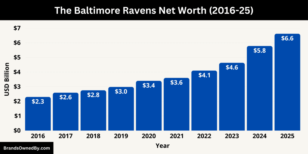 The Baltimore Ravens Net Worth 2016-25