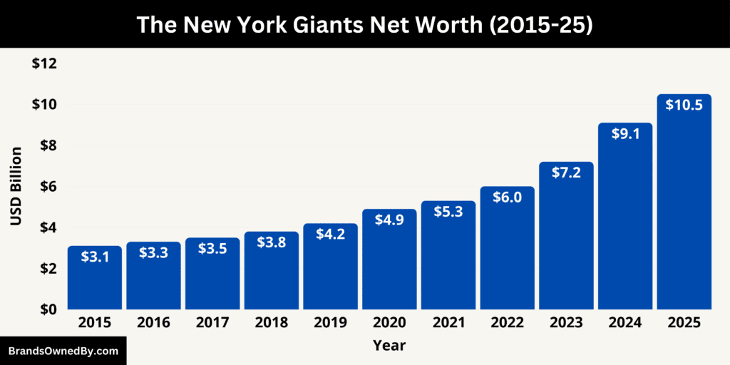 The New York Giants Net Worth 2015-25