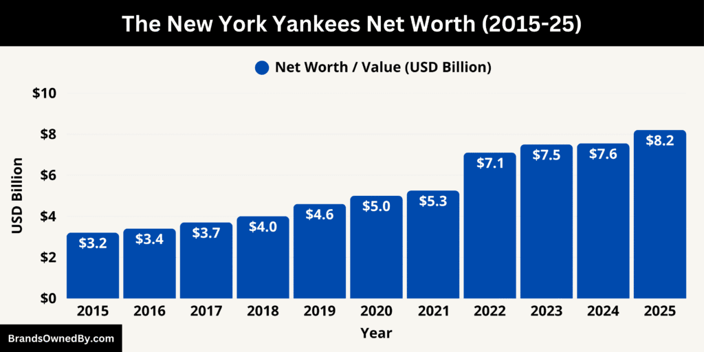 The New York Yankees Net Worth 2015-25
