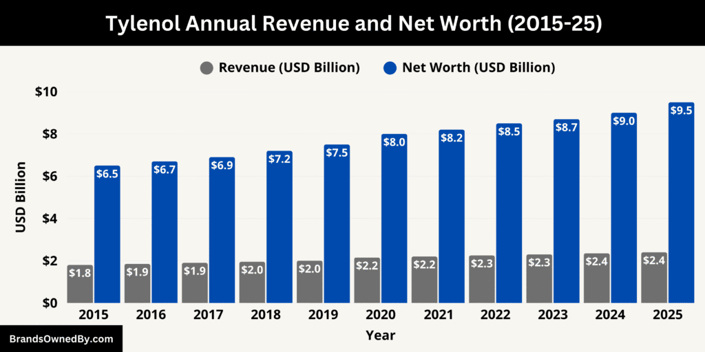 Tylenol Annual Revenue and Net Worth 2015-25