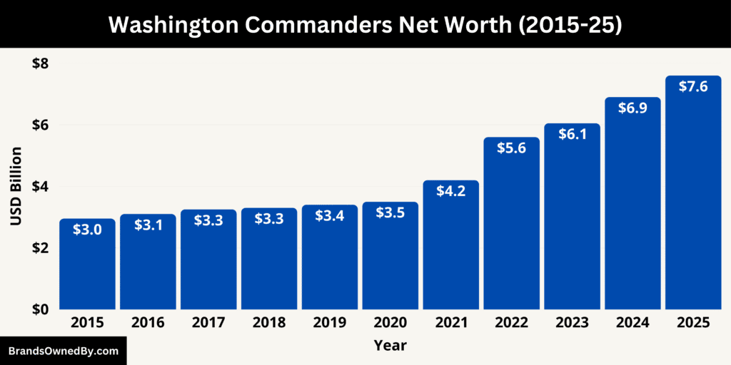 Washington Commanders Net Worth 2015-25
