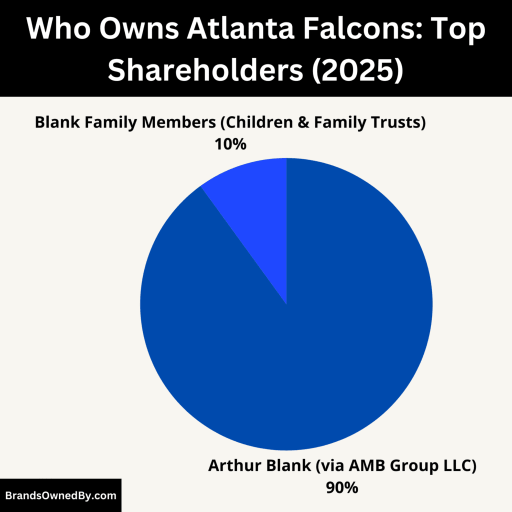 Who Owns Atlanta Falcons (Top Shareholders)
