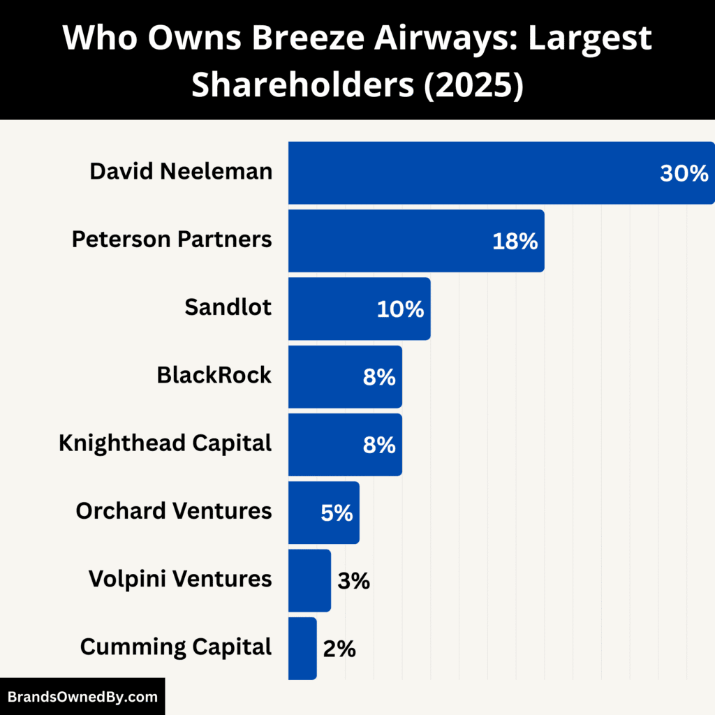 Who Owns Breeze Airways (Largest Shareholders)