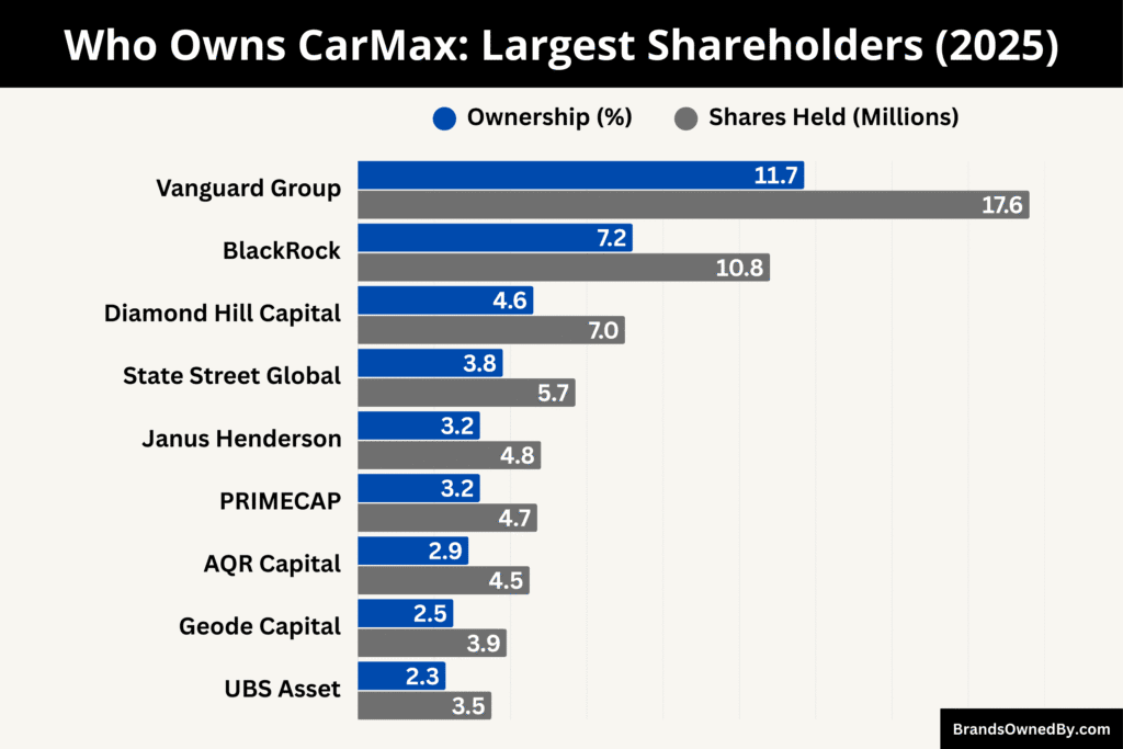 Who Owns CarMax (Largest Shareholders)