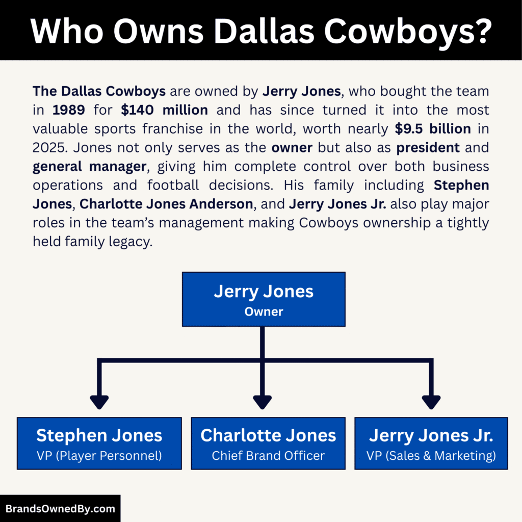 Who Owns Dallas Cowboys (major owners)