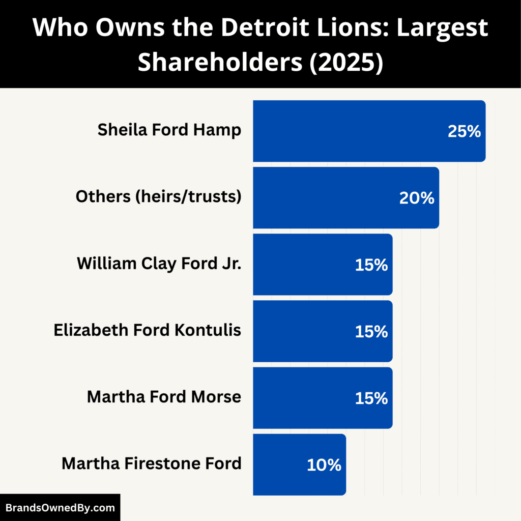 Who Owns Detroit Lions (Largest Shareholders)