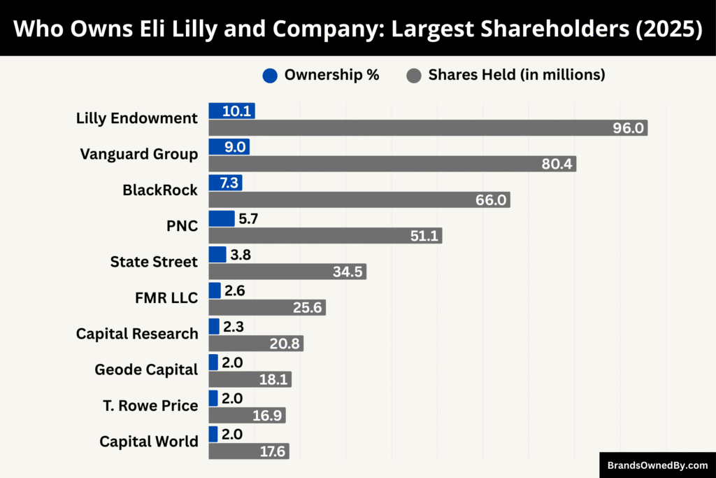 Who Owns Eli Lilly and Company (Largest Shareholders)