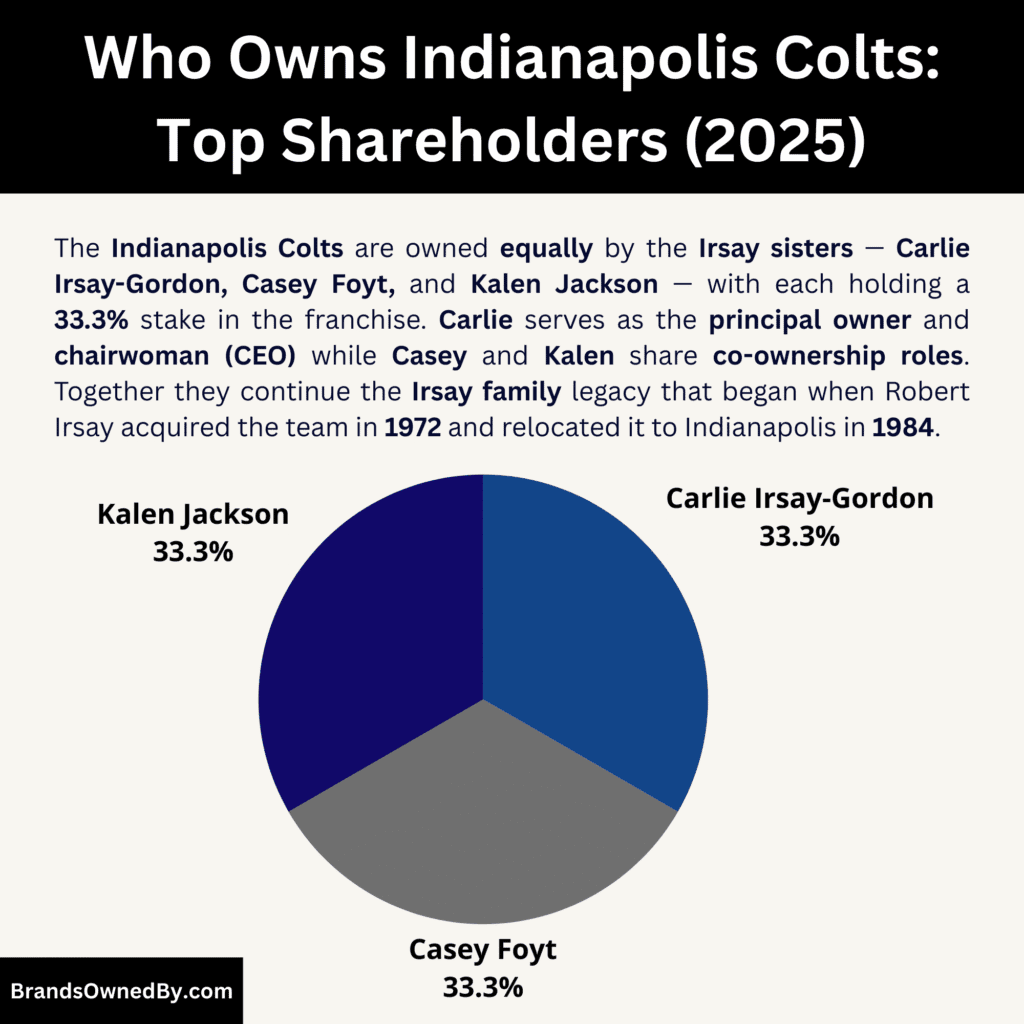 Who Owns Indianapolis Colts (top shareholders)