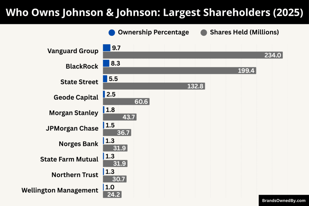 Who Owns Johnson & Johnson (Largest Shareholders)