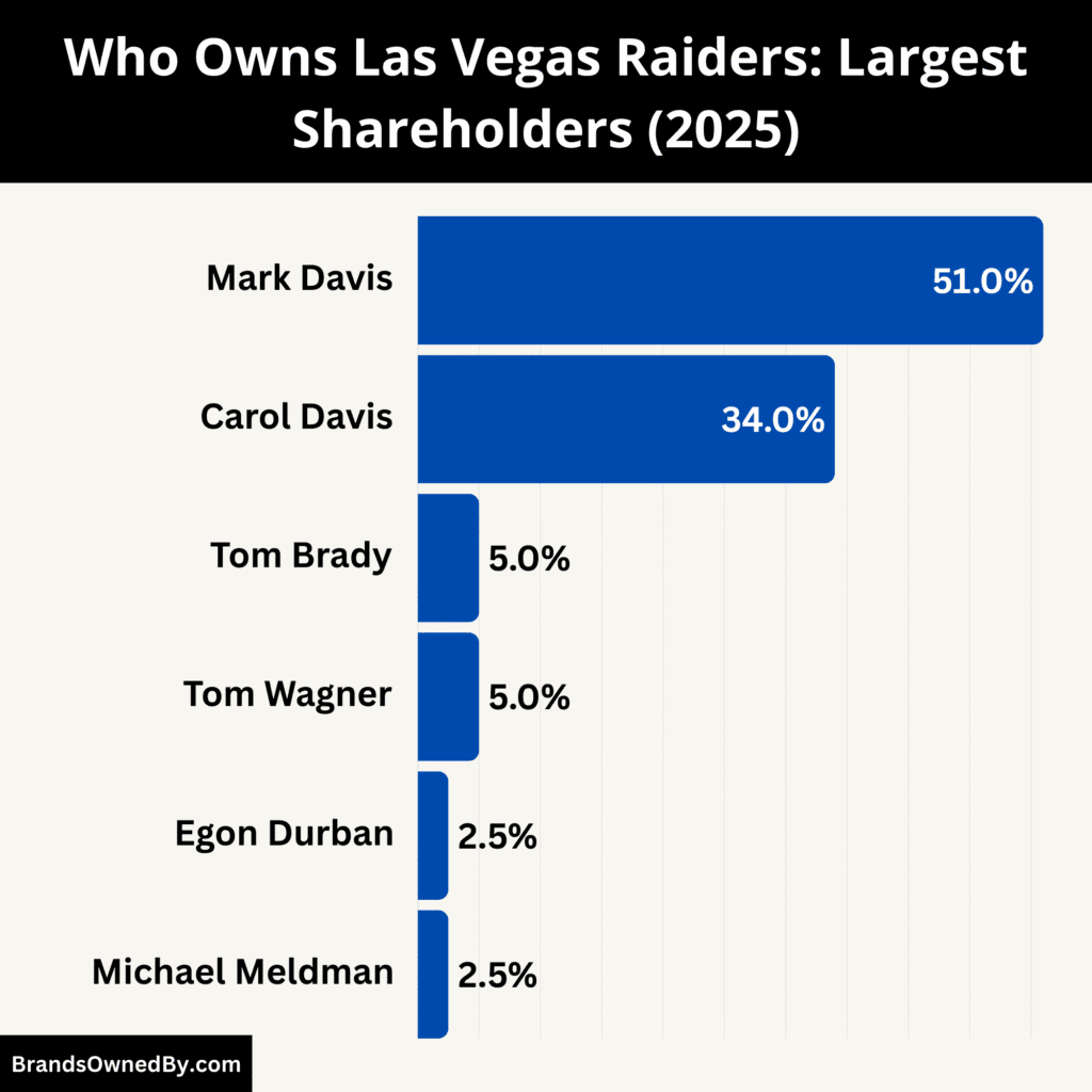 Who Owns Las Vegas Raiders (Largest Shareholders)