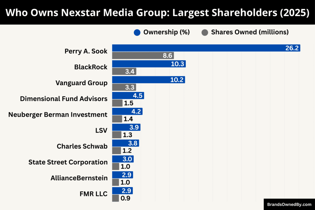 Who Owns Nexstar Media Group (Largest Shareholders)